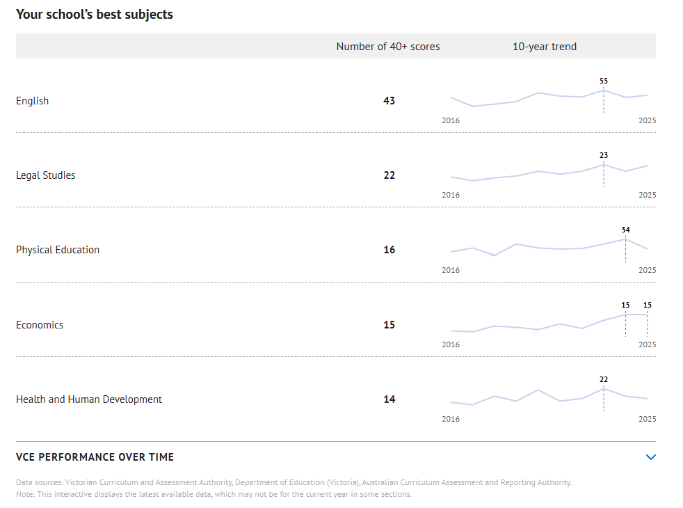 The Age Reports Loreto Toorak Best Subjects