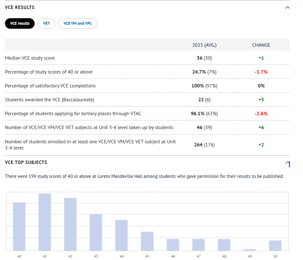 The Age Reports Loreto Toorak VCE Results
