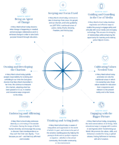 The Mary Ward Schools' Compass for Loreto Toorak